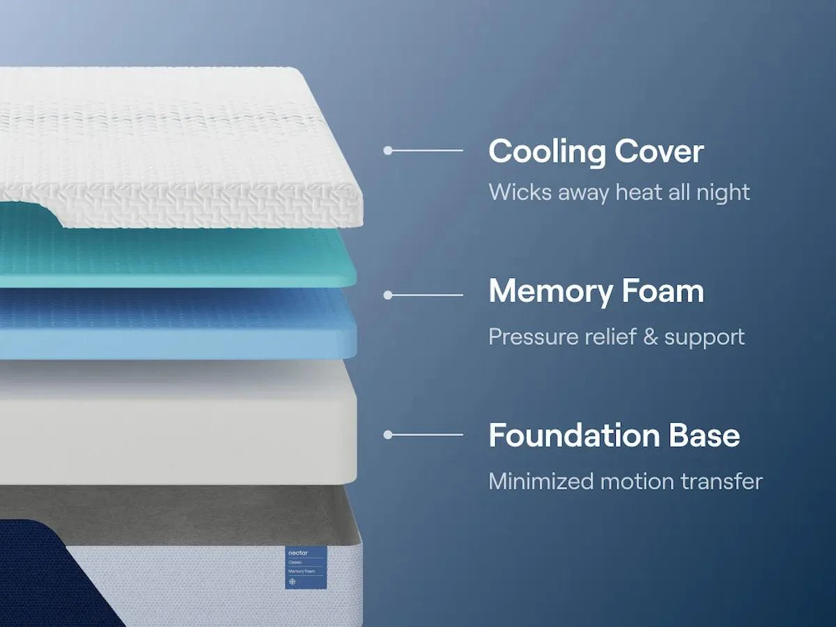Nectar Foam Classic 5.1 White King Mattress - Image 4