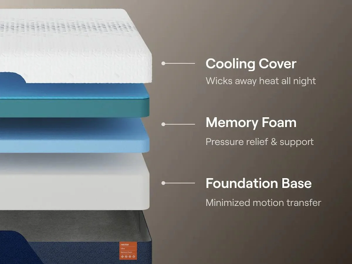 Nectar Foam Ultra 5.1 White Twin Mattress - Image 5