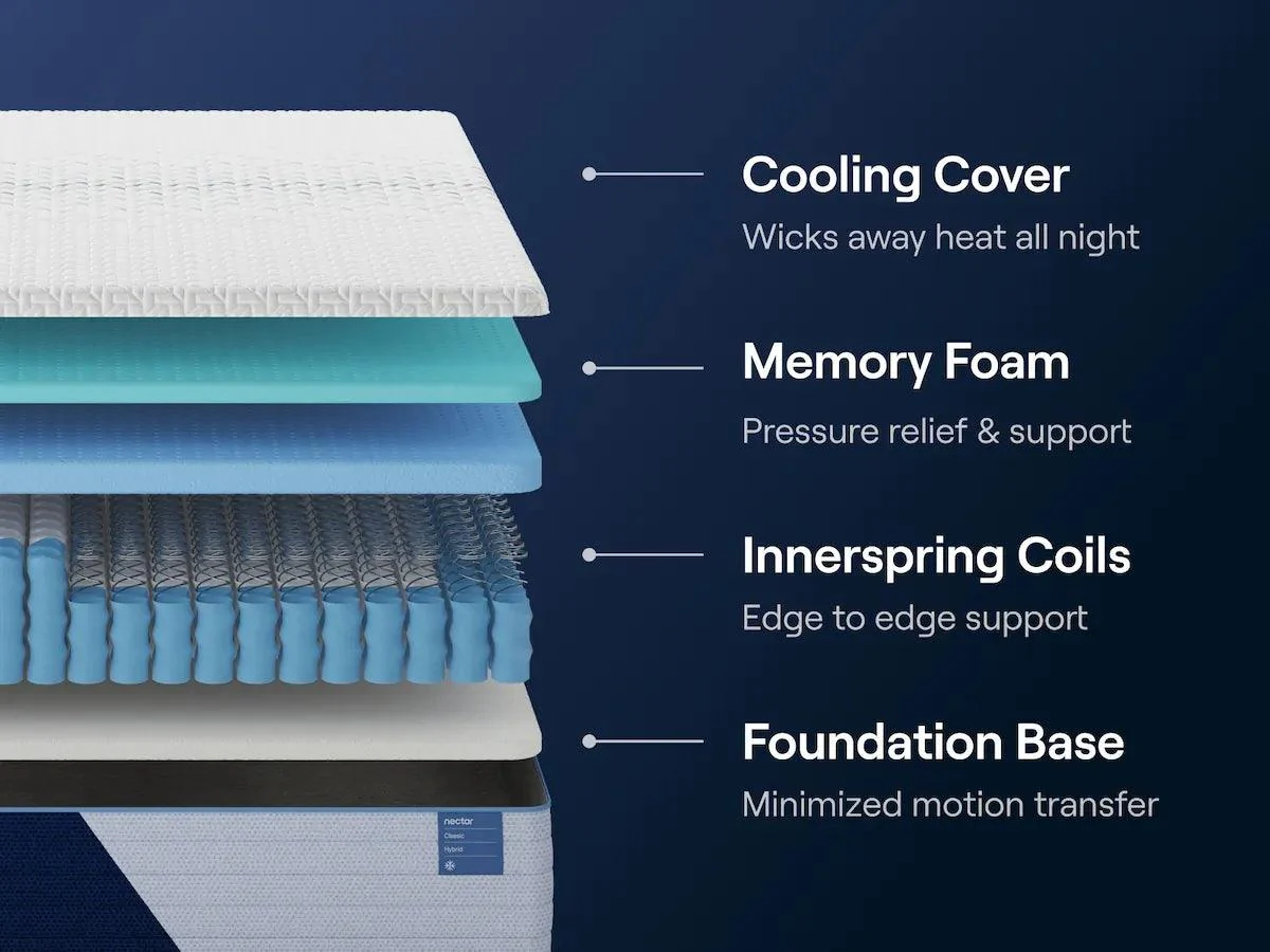 Nectar Hybrid Classic 5.1 White Twin Mattress - Image 5