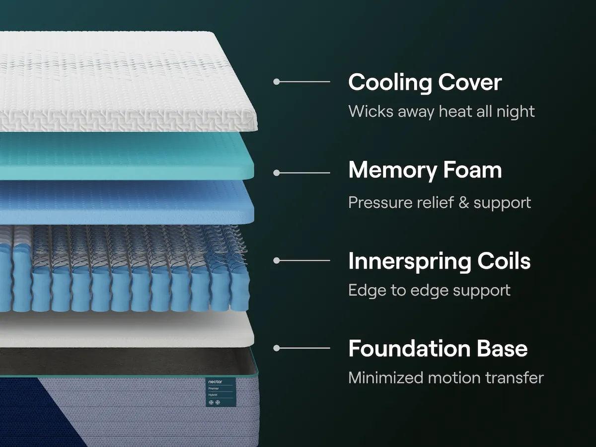 Nectar Hybrid Premier 5.1 White Queen Mattress - Image 4